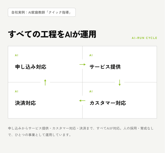 AIが申し込み対応から決済対応までを運用するAI-RUN CYCLE